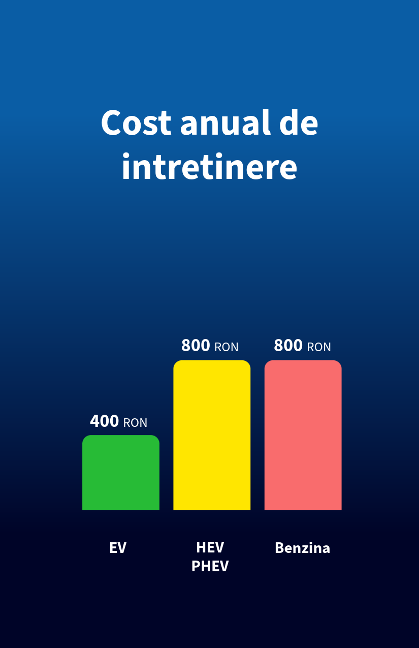 cost anual intretinere