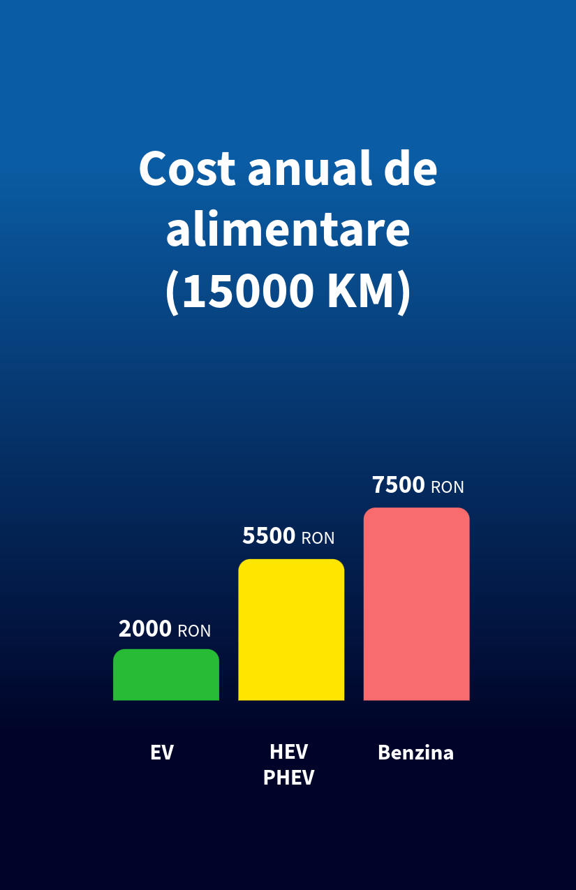 cost anual alimentare