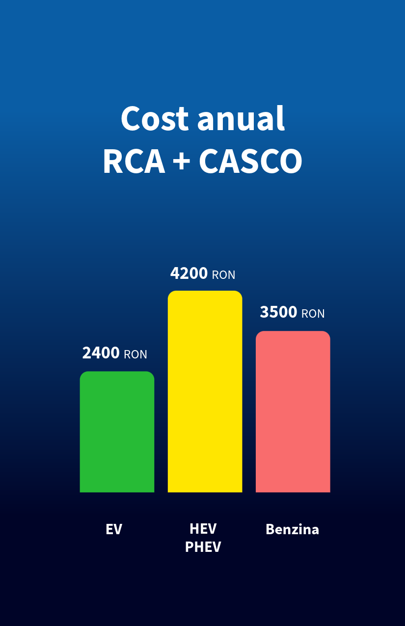 cost anual rca+casco