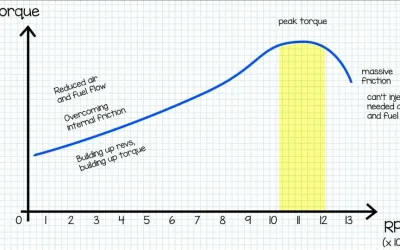De ce trebuie să mergi turat ocazional - beneficiile pentru motor