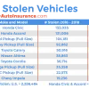 Honda Civic: cel mai furat autovehicul din lume.
