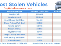 Honda Civic: cel mai furat autovehicul din lume.