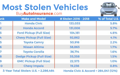 Honda Civic: cel mai furat autovehicul din lume.