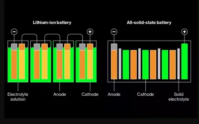 QuantumScape: Un pas revoluționar către viitorul bateriilor solid-state