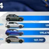 2024, anul Daciei: Sandero, cea mai vândută mașină din Europa, iar Duster și Ford Puma (fabricat la Craiova) cuceresc piața britanică