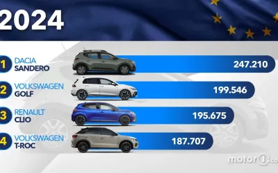 2024, anul Daciei: Sandero, cea mai vândută mașină din Europa, iar Duster și Ford Puma (fabricat la Craiova) cuceresc piața britanică