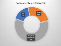 Fuel prices in Romania without VAT and excise: An academic study