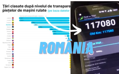 Rumänien: Platz 20 von 23 bei Gebrauchtwagen-Transparenz, 1 von 5 Kilometerstand manipuliert