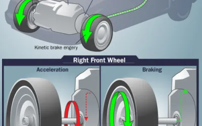 Cum funcționează recuperarea energiei de frânare regenerativă