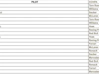 Ce salarii au pilotii de Formula 1 pe an