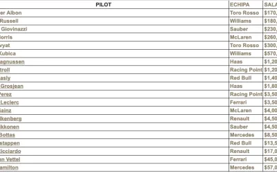 Ce salarii au pilotii de Formula 1 pe an