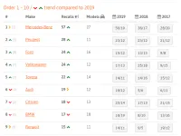 Quelles sont les voitures ayant le plus grand nombre de rappels en 2020 ?