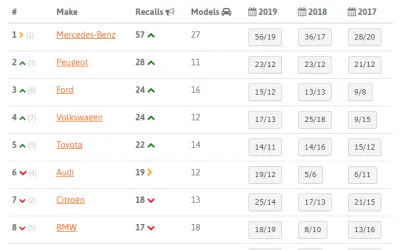 Mașinile cu cele mai multe rechemări în service din 2020: Mercedes-Benz și Peugeot în top