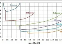 Eco tuning for diesel engines: reduce fuel consumption by up to 20%