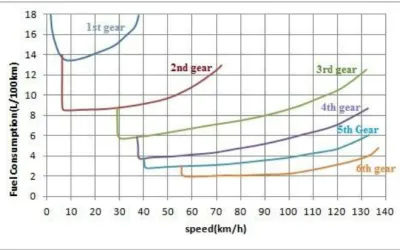 Eco tuning for diesel engines: reduce fuel consumption by up to 20%