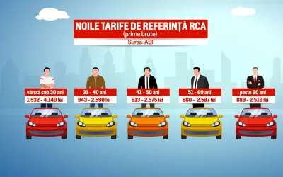 Tarife RCA 2023: creșteri semnificative pentru toți șoferii din România